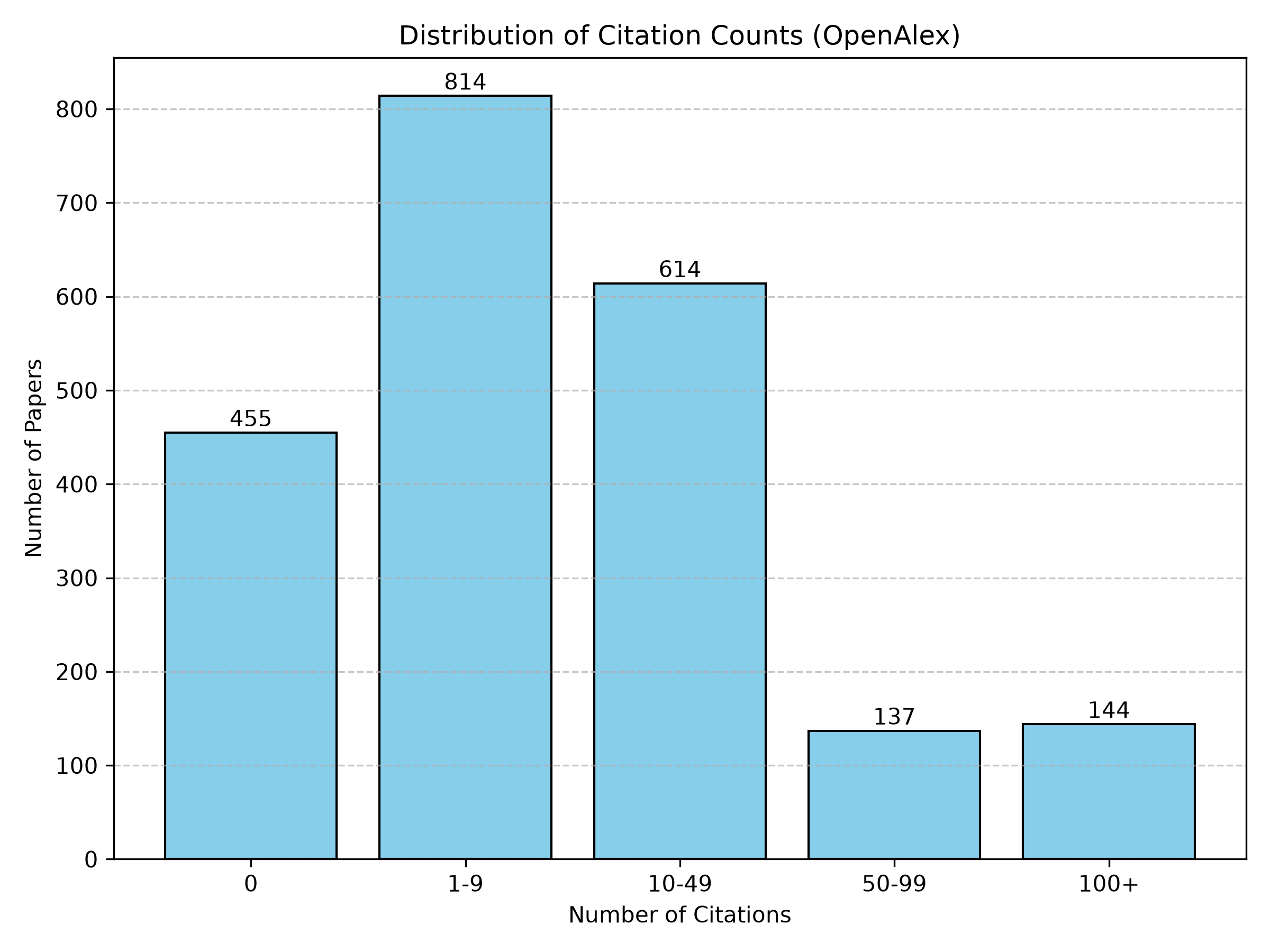 Citation Statistics Histogram