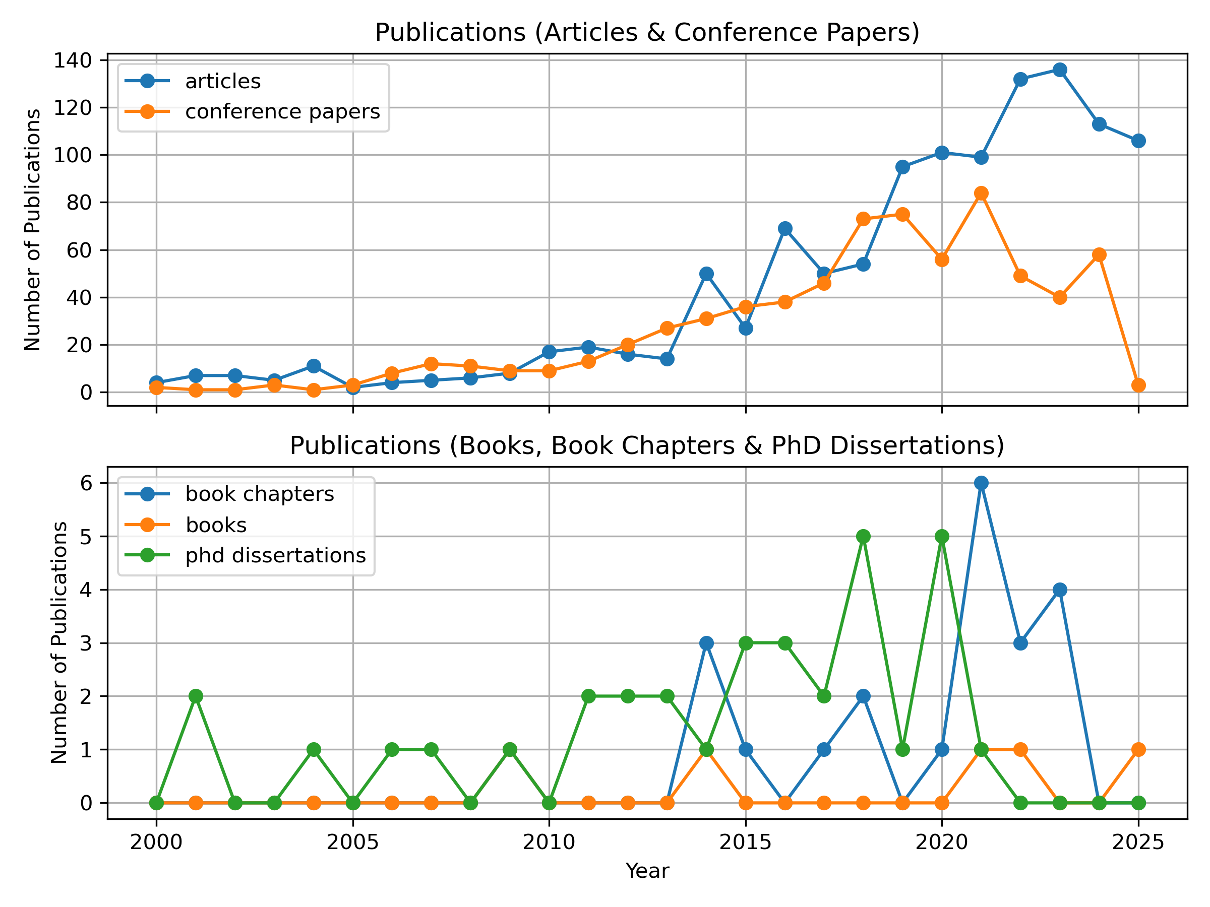 Publication Trends Over Time